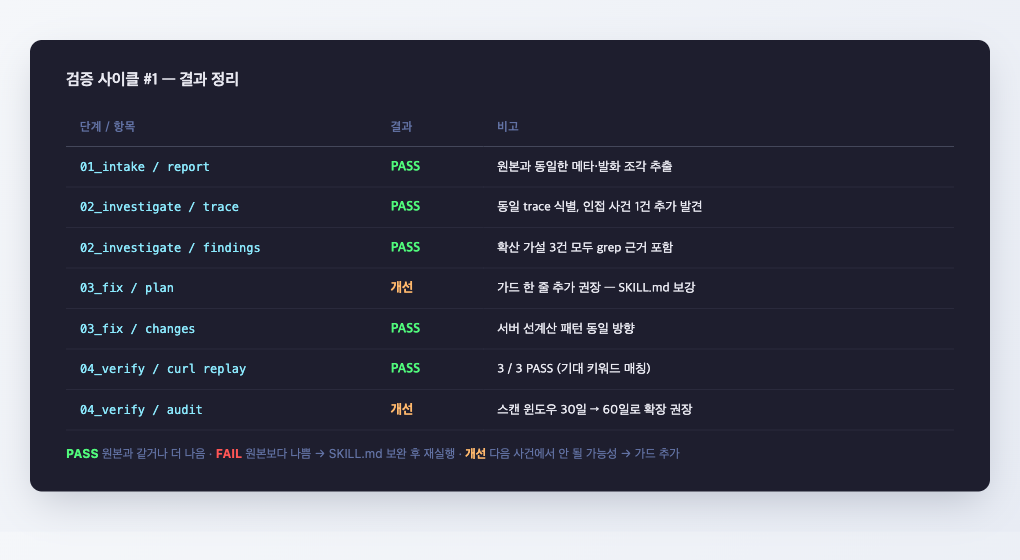 검증 사이클 종료 후 PASS / FAIL / 개선 항목으로 정리한 표