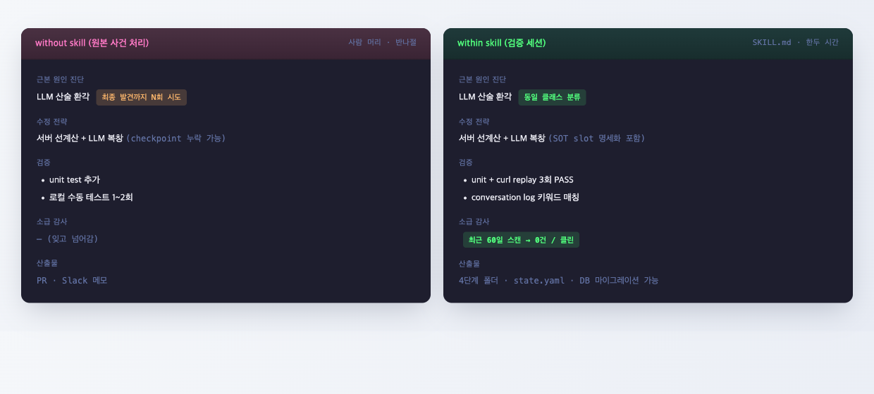 without skill (사람 머리, 반나절) vs within skill (SKILL.md, 한두 시간) 비교 카드